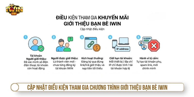 Cập nhật điều kiện tham gia chương trình giới thiệu bạn bè IWIN